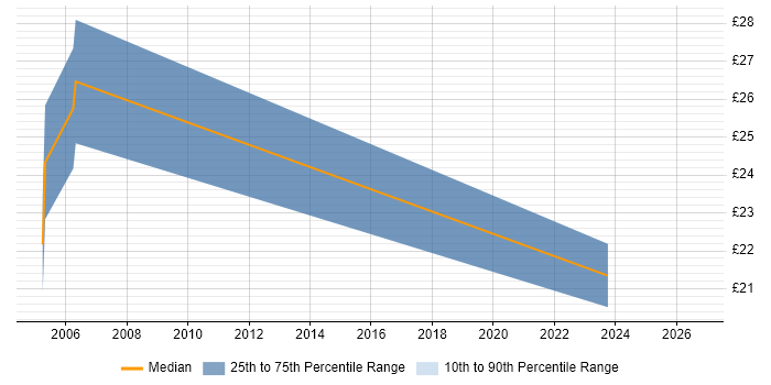 Contractor hourly rate distribution trend for jobs in the East of England citing Regular Expression