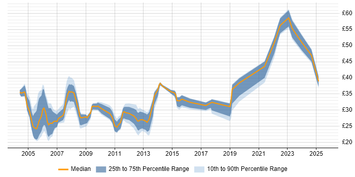 Contractor hourly rate distribution trend for jobs in the East of England citing Relational Database