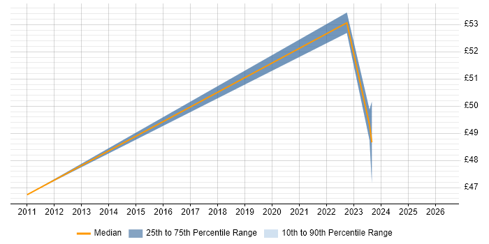 Contractor hourly rate distribution trend for jobs in the East of England citing Remediation Plan