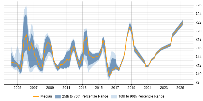Contractor hourly rate distribution trend for jobs in the East of England citing Remedy Contractor hourly rate distribution trend for jobs in the East of England citing Remedy