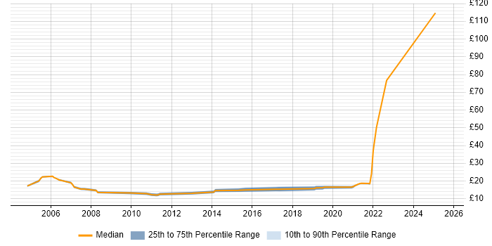 Contractor hourly rate distribution trend for jobs in the East of England citing Remote Desktop