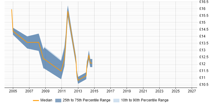Contractor hourly rate distribution trend for Remote Support Analyst job vacancies in the East of England