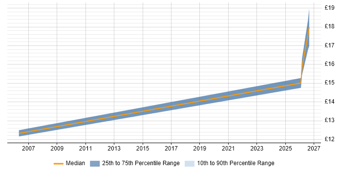 Contractor hourly rate distribution trend for Repair Technician job vacancies in the East of England