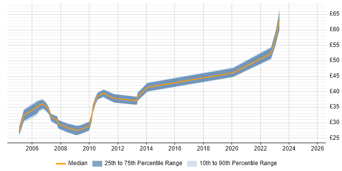 Contractor hourly rate distribution trend for jobs in the East of England citing Replication Contractor hourly rate distribution trend for jobs in the East of England citing Replication