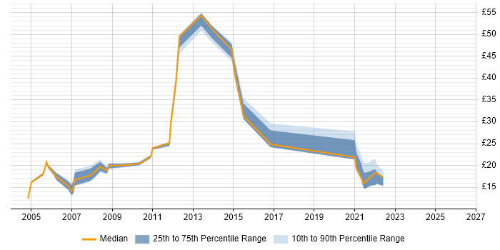 Contractor hourly rate distribution trend for Report Analyst job vacancies in the East of England
