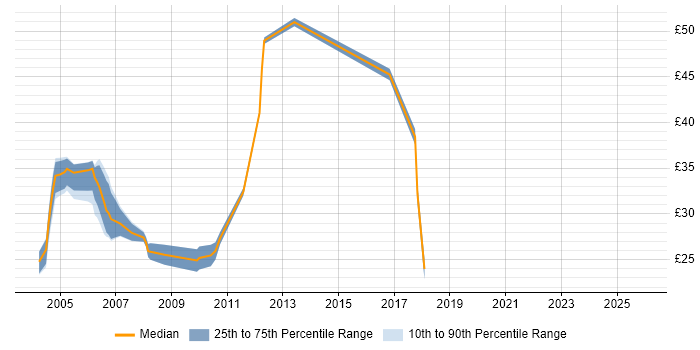 Contractor hourly rate distribution trend for Report Developer job vacancies in the East of England