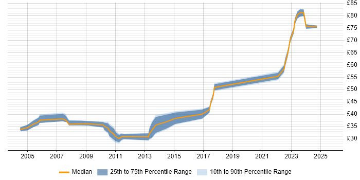 Contractor hourly rate distribution trend for jobs in the East of England citing Requirements Analysis