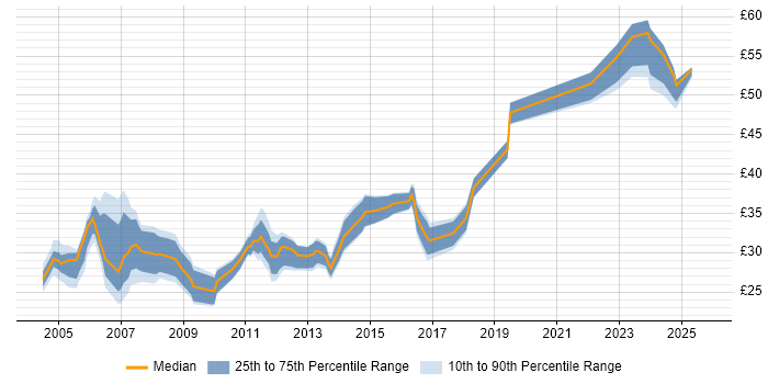 Contractor hourly rate distribution trend for jobs in the East of England citing Requirements Gathering