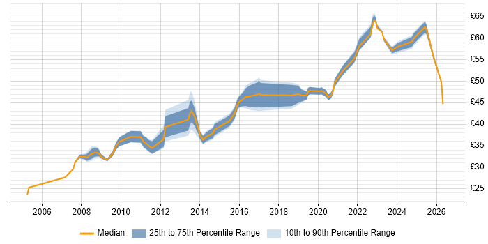 Contractor hourly rate distribution trend for jobs in the East of England citing Requirements Management