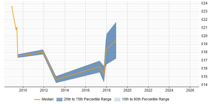 Contractor hourly rate distribution trend for jobs in the East of England citing ResourceLink