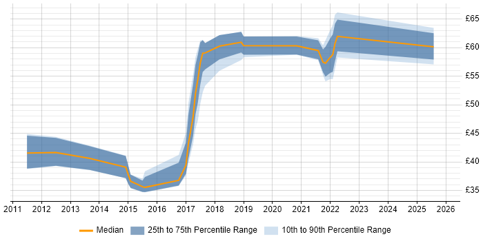 Contractor hourly rate distribution trend for jobs in the East of England citing RESTful