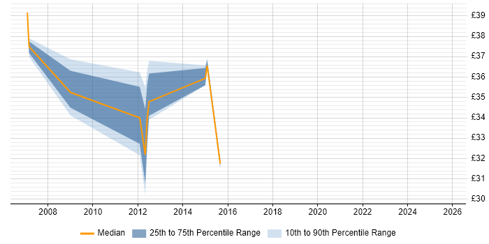 Contractor hourly rate distribution trend for jobs in the East of England citing REXX