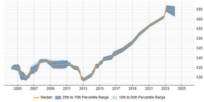 Contractor hourly rate distribution trend for RF Engineer job vacancies in the East of England