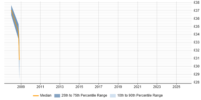 Contractor hourly rate distribution trend for jobs in the East of England citing RFID