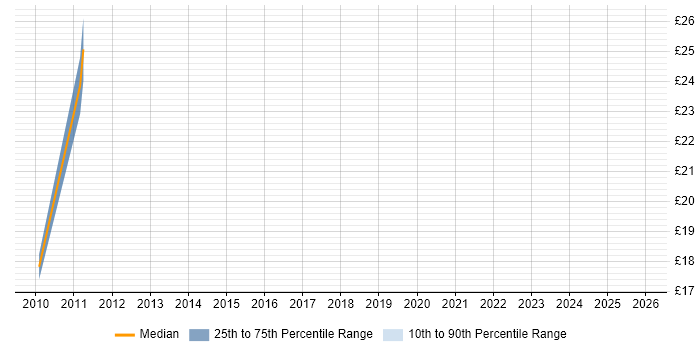Contractor hourly rate distribution trend for jobs in the East of England citing RHCE