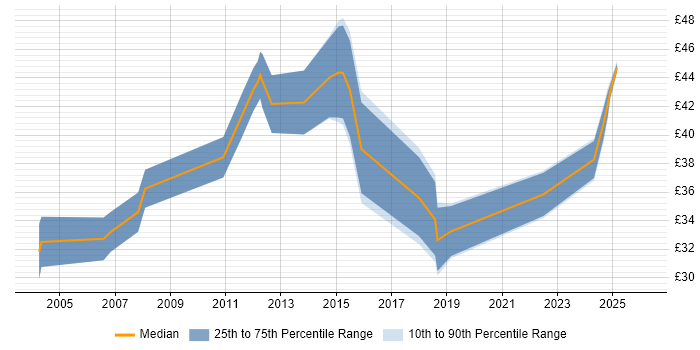Contractor hourly rate distribution trend for jobs in the East of England citing Risk Analysis