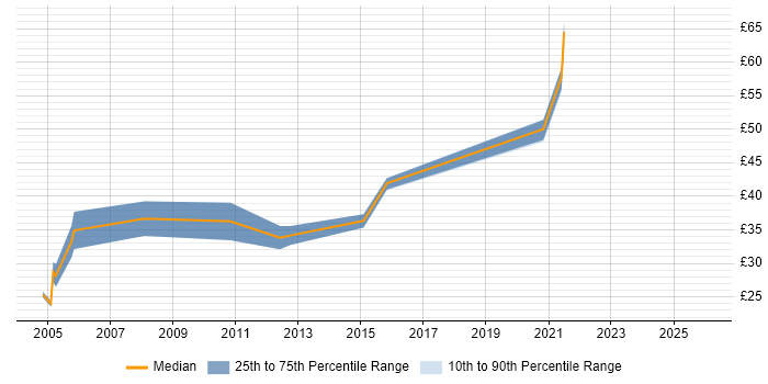 Contractor hourly rate distribution trend for jobs in the East of England citing Risk Assessment