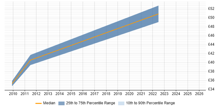 Contractor hourly rate distribution trend for Risk Manager job vacancies in the East of England