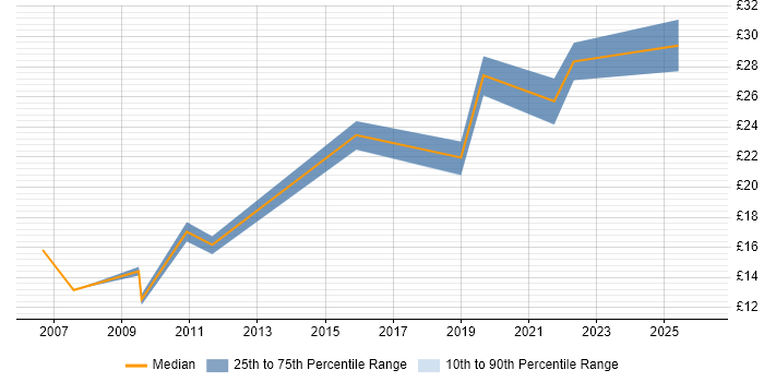 Contractor hourly rate distribution trend for jobs in the East of England citing Risk Register