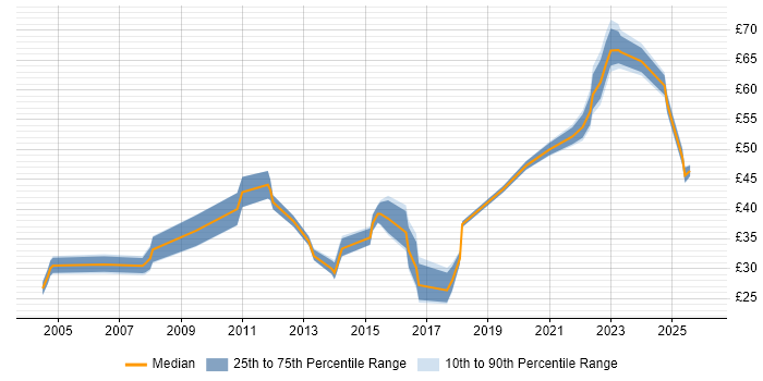 Contractor hourly rate distribution trend for jobs in the East of England citing Roadmaps