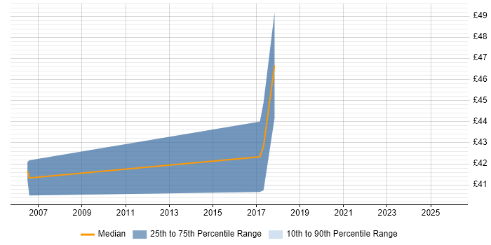 Contractor hourly rate distribution trend for jobs in the East of England citing Robotic Control