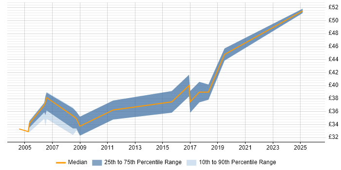 Contractor hourly rate distribution trend for jobs in the East of England citing Robotics