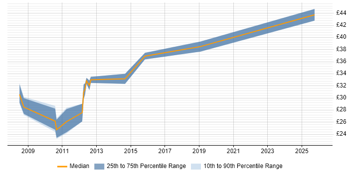 Contractor hourly rate distribution trend for jobs in the East of England citing Rockwell