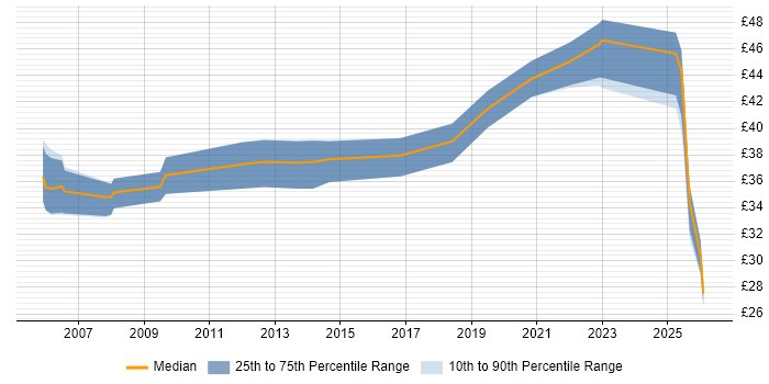 Contractor hourly rate distribution trend for jobs in the East of England citing RS-232