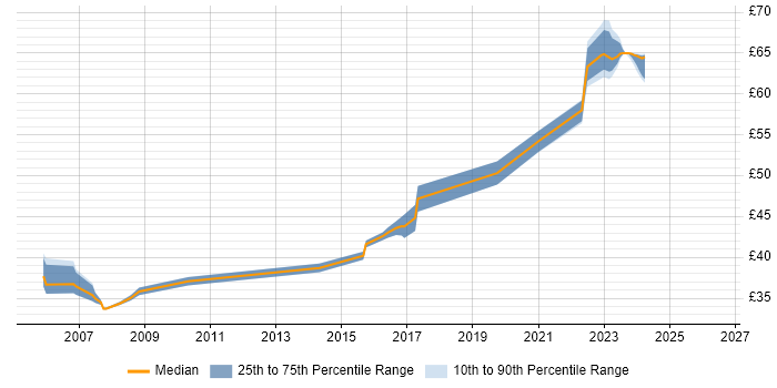 Contractor hourly rate distribution trend for jobs in the East of England citing RS-422