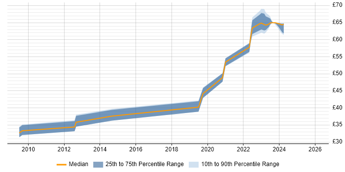 Contractor hourly rate distribution trend for jobs in the East of England citing RS-485