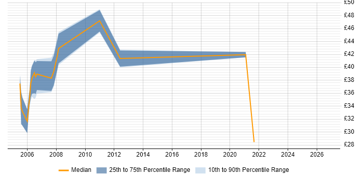 Contractor hourly rate distribution trend for jobs in the East of England citing RTP