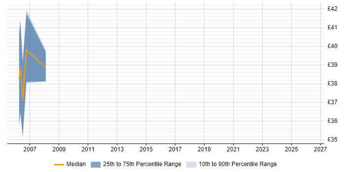 Contractor hourly rate distribution trend for jobs in the East of England citing RTSP