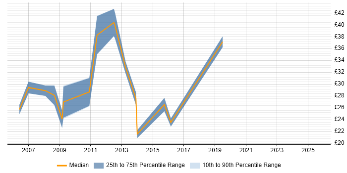 Contractor hourly rate distribution trend for jobs in the East of England citing Ruby