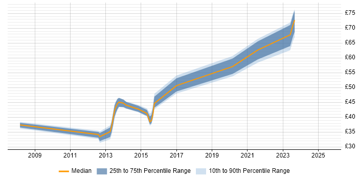 Contractor hourly rate distribution trend for jobs in the East of England citing SaaS