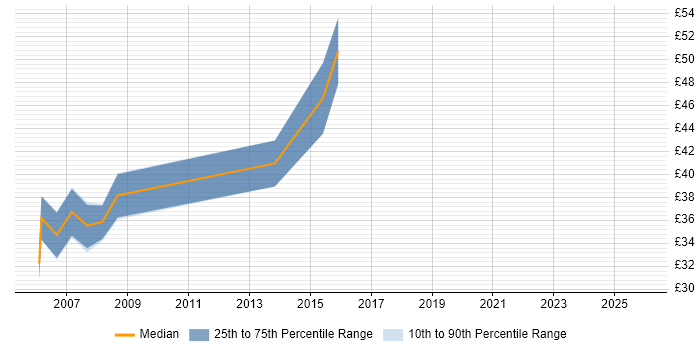 Contractor hourly rate distribution trend for Safety Engineer job vacancies in the East of England