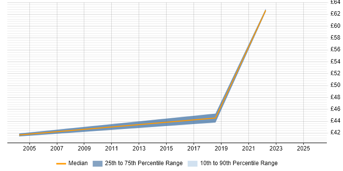 Contractor hourly rate distribution trend for jobs in the East of England citing SAML