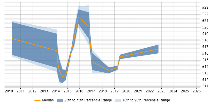 Contractor hourly rate distribution trend for jobs in the East of England citing Samsung
