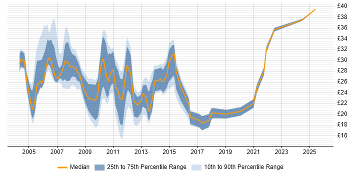 Contractor hourly rate distribution trend for jobs in the East of England citing SAN