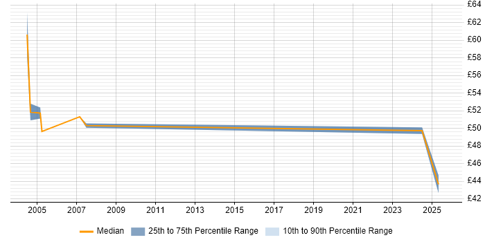 Contractor hourly rate distribution trend for SAP Consultant job vacancies in the East of England