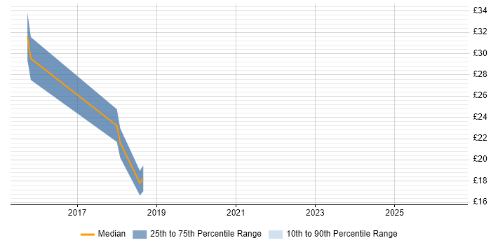 Contractor hourly rate distribution trend for SAP Data Analyst job vacancies in the East of England