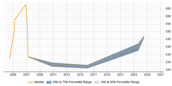 Contractor hourly rate distribution trend for jobs in the East of England citing SAP HR