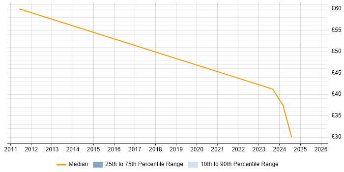 Contractor hourly rate distribution trend for jobs in the East of England citing SAP MM Contractor hourly rate distribution trend for jobs in the East of England citing SAP MM