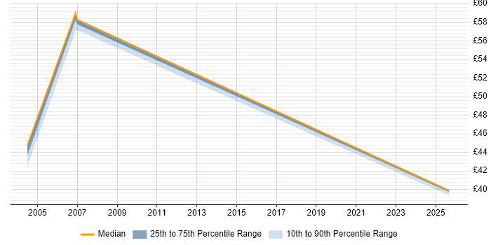 Contractor hourly rate distribution trend for jobs in the East of England citing SAP Payroll