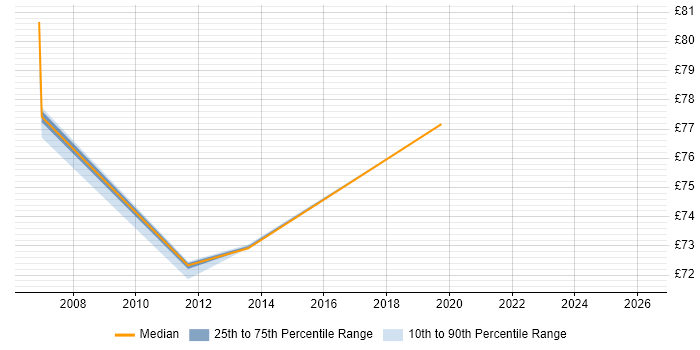 Contractor hourly rate distribution trend for SAP Project Manager job vacancies in the East of England
