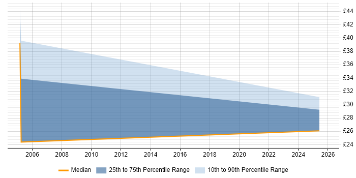 Contractor hourly rate distribution trend for jobs in the East of England citing SAP Security