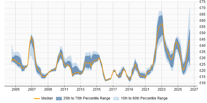 Contractor hourly rate distribution trend for jobs in the East of England citing SAP