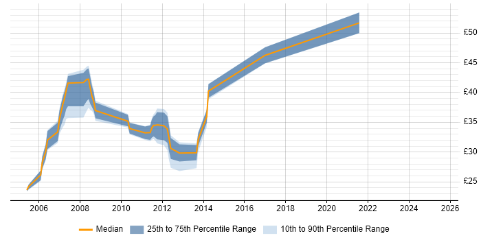 Contractor hourly rate distribution trend for jobs in the East of England citing Sarbanes-Oxley Contractor hourly rate distribution trend for jobs in the East of England citing Sarbanes-Oxley
