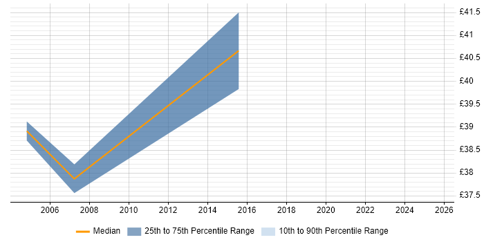 Contractor hourly rate distribution trend for SAS Developer job vacancies in the East of England Contractor hourly rate distribution trend for SAS Developer job vacancies in the East of England