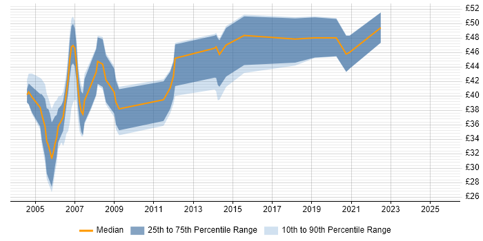 Contractor hourly rate distribution trend for jobs in the East of England citing SAS