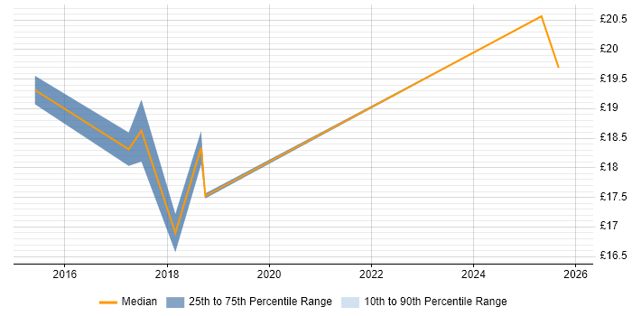 Contractor hourly rate distribution trend for SC Cleared Deployment Engineer job vacancies in the East of England